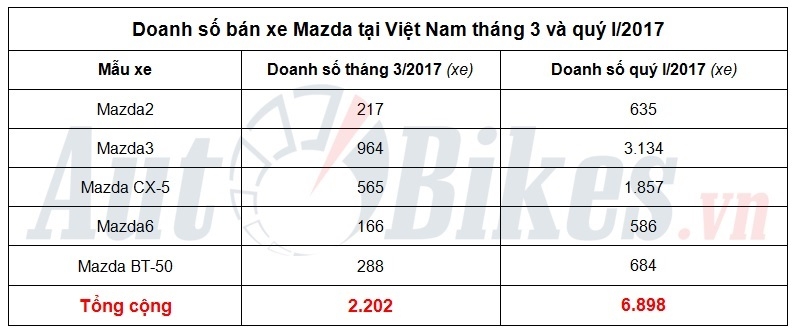 quy i2017 doanh so mazda dat gan 7000 xe