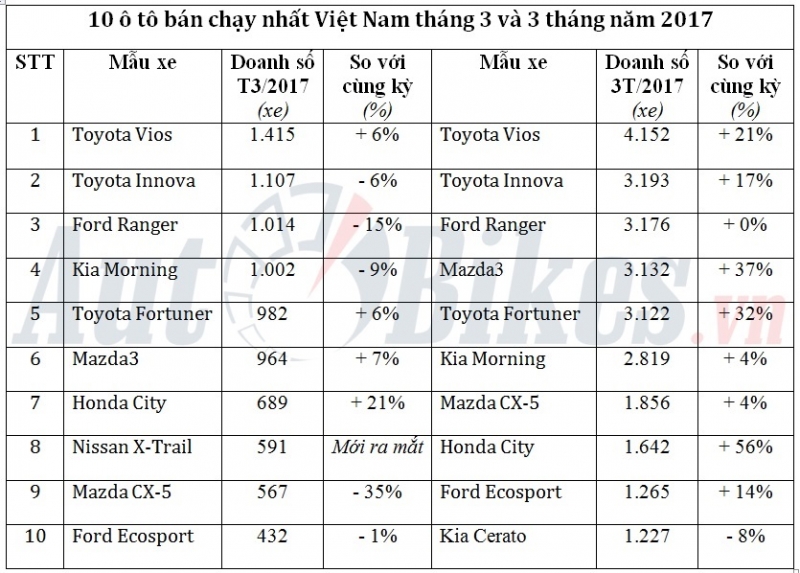 10 o to ban chay nhat viet nam thang 32017