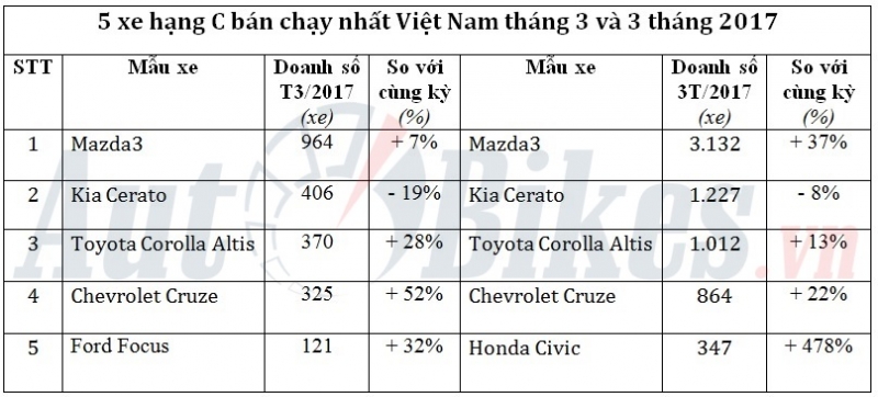 5 xe hạng C bán chạy nhất Việt Nam tháng 3/2017 5 xe hang c ban chay nhat viet nam thang 32017