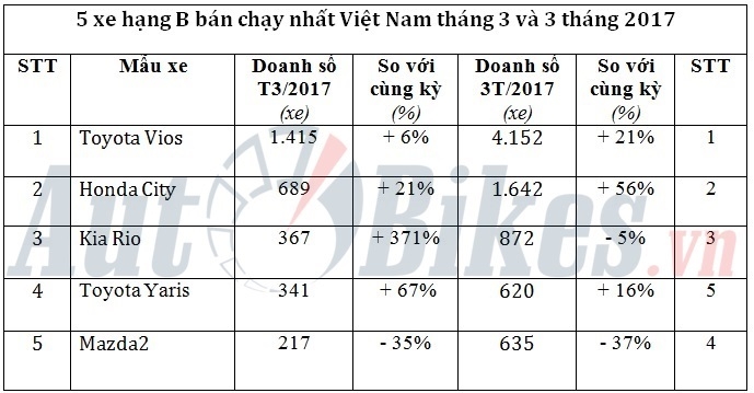 5 xe hang B bán chạy nhất Việt Nam tháng 3/2017 5 xe hang b ban chay nhat viet nam thang 32017
