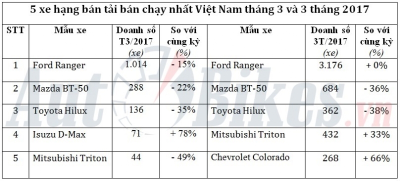 5 xe bán tải bán chạy nhất Việt Nam tháng 3/2017 5 xe ban tai ban chay nhat viet nam thang 32017