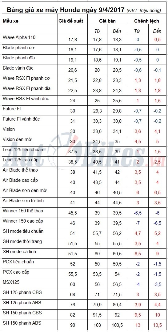 bang gia xe may honda ngay 942017
