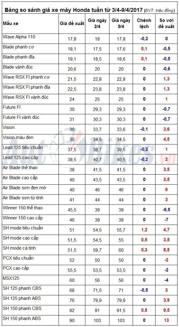 gia xe may honda tuan tu 3 942017