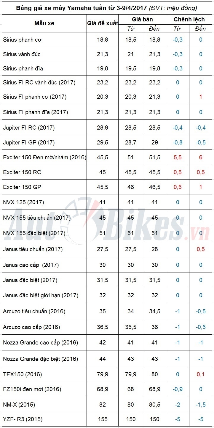 gia xe may yamaha tuan tu 3 942017 exciter 150 giam nhe