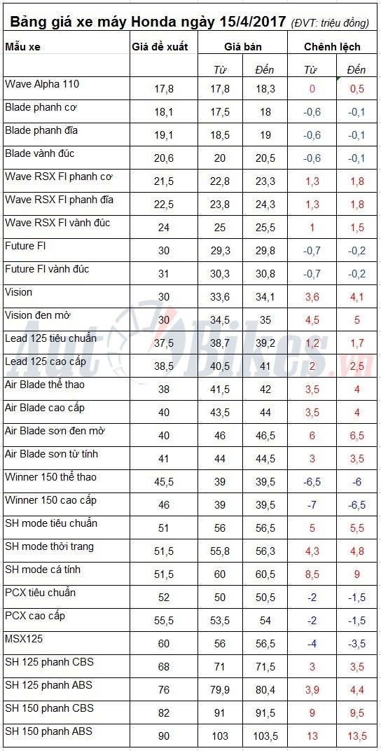 bang gia xe may honda ngay 1542017