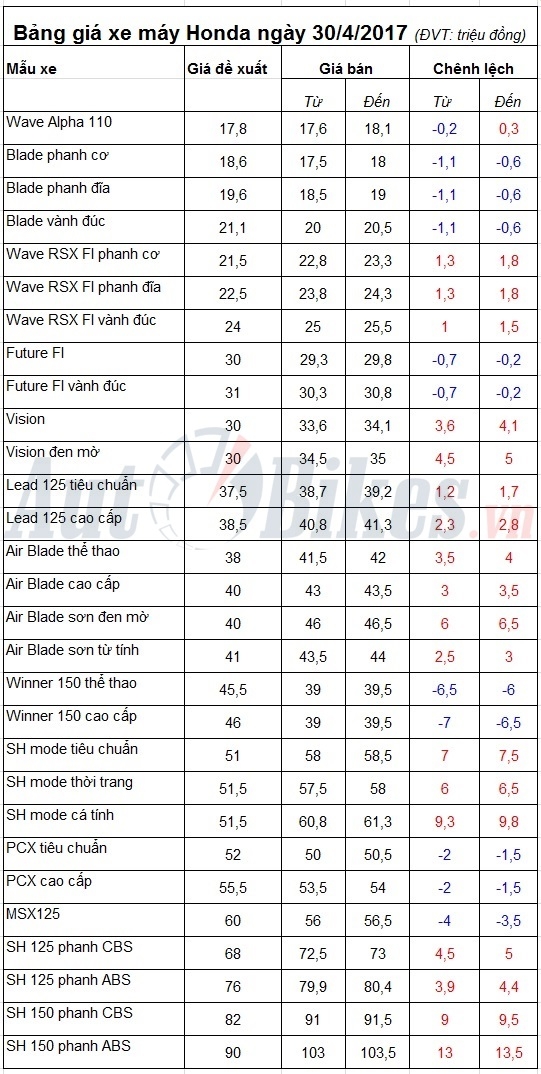 honda sh 2017 khan hang doi gia 15 trieu dong