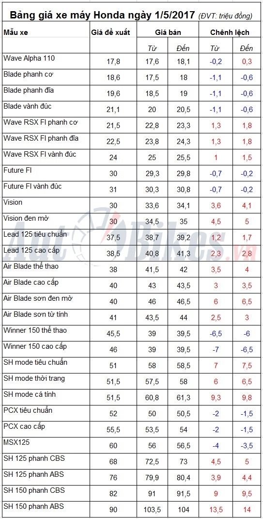 Bảng giá xe máy Honda ngày 1/5/2017 bang gia xe may honda ngay 152017