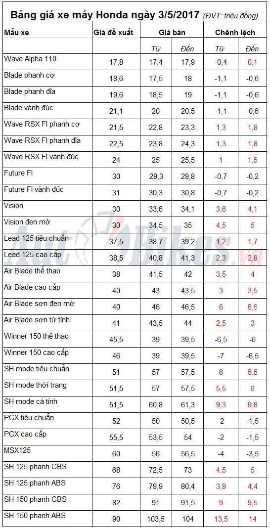 Bảng giá xe máy Honda ngày 3/5/2017 bang gia xe may honda ngay 352017