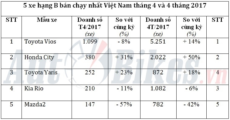 5 xe hạng B bán chạy nhất Việt Nam tháng 4/2017 5 xe hang b ban chay nhat viet nam thang 42017