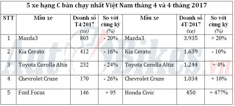 5 xe hạng C bán chạy nhất Việt Nam tháng 4/2017 5 xe hang c ban chay nhat viet nam thang 42017