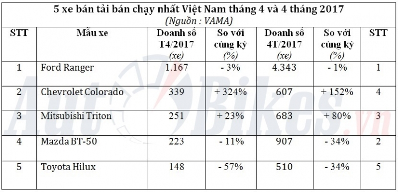 5 xe bán tải bán chạy nhất Việt Nam tháng 4/2017 5 xe ban tai ban chay nhat viet nam thang 42017