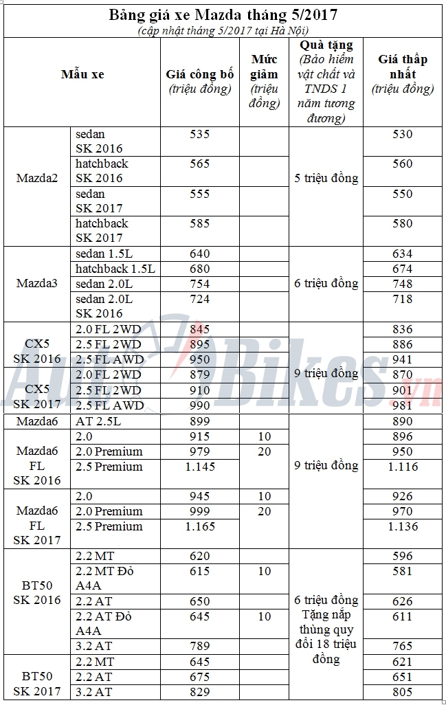Tháng 5, giá xe Mazda giảm hơn 30 triệu đồng thang 5 gia xe mazda giam hon 30 trieu dong