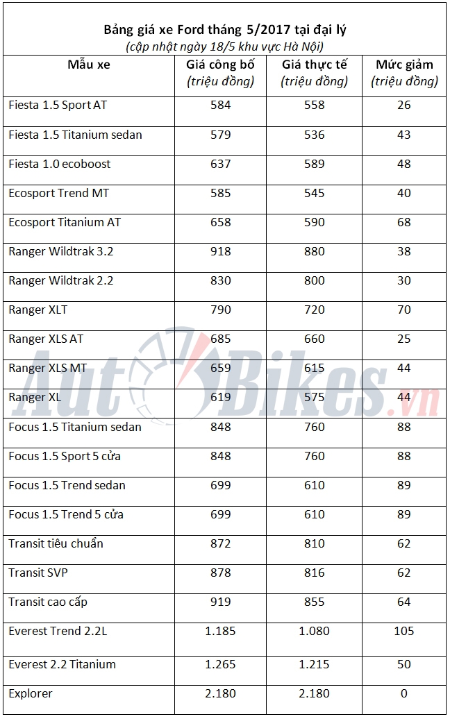 Tháng 5, giá xe Ford giảm hơn 100 triệu thang 5 gia xe ford giam hon 130 trieu