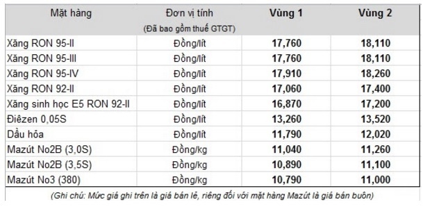 chieu 205 gia xang tiep tuc giam hon 200 dong