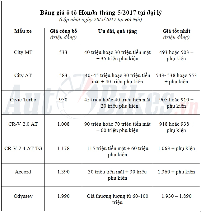 thang 5 gia o to honda giam toi 115 trieu dong
