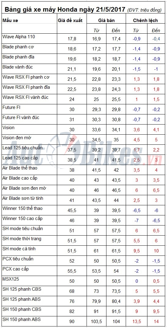 Bảng giá xe máy Honda ngày 21/5/2017 bang gia xe may honda ngay 2152017