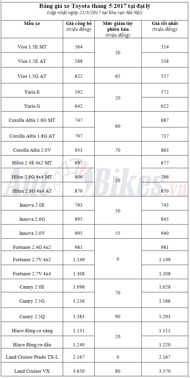 gia xe toyota thang 52017 giam gan 100 trieu