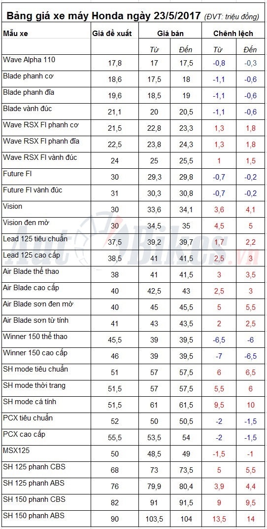 bang gia xe may honda ngay 2352017