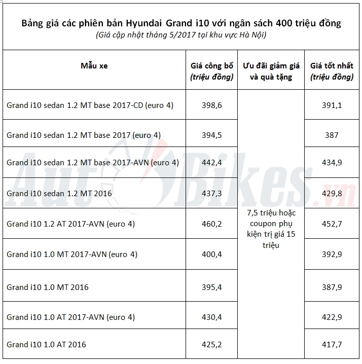 400 trieu mua duoc o to moi nao