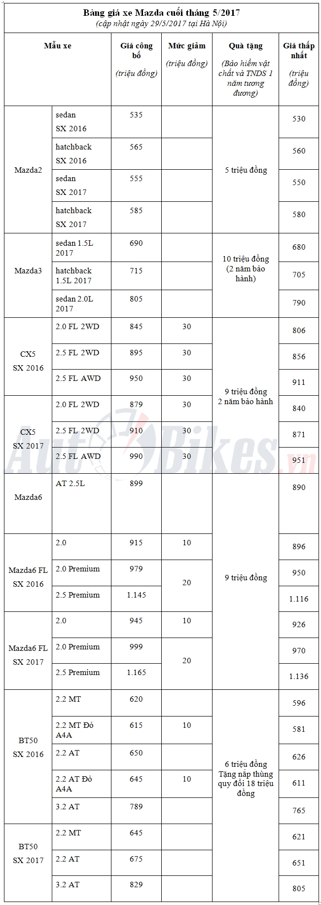 cuoi thang 5 gia mazda cx 5 bat ngo giam 30 trieu dong