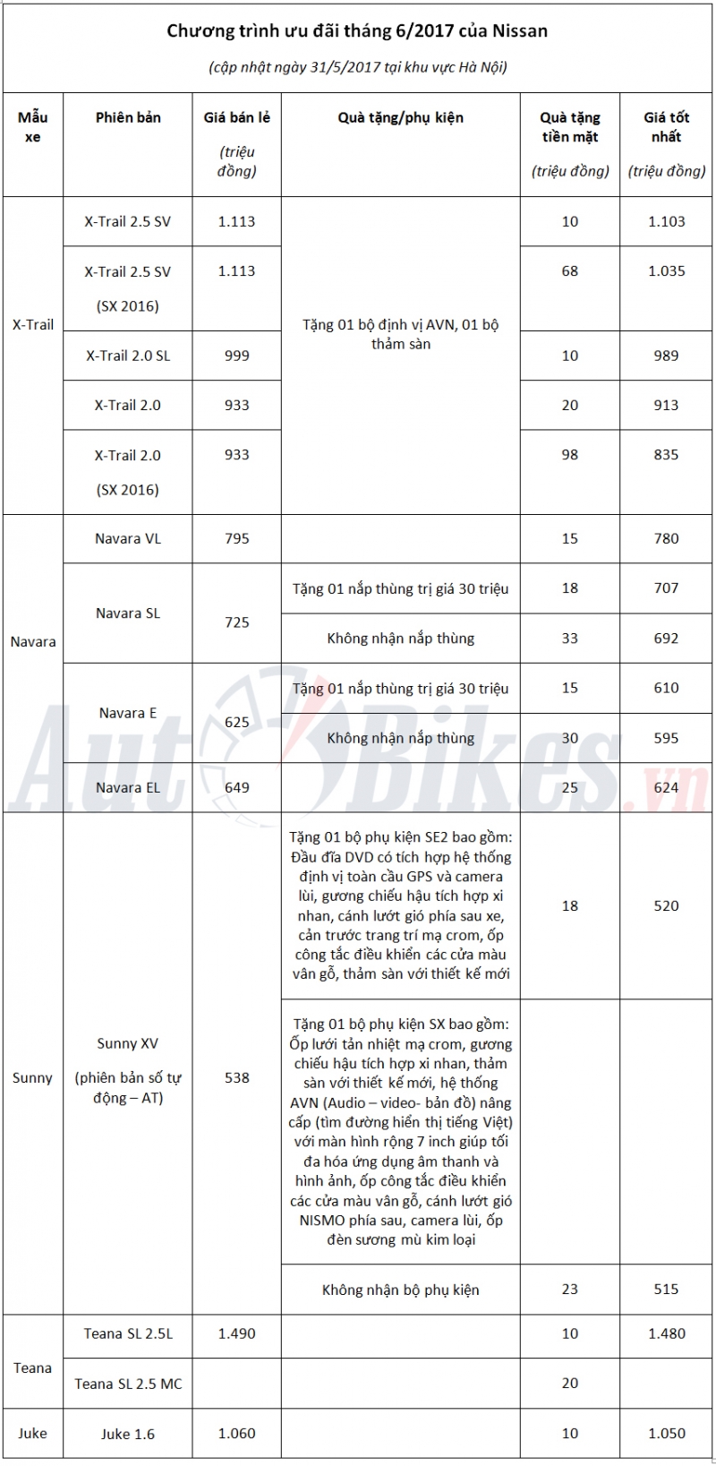 thang 6 xe nissan giam gia gan 100 trieu
