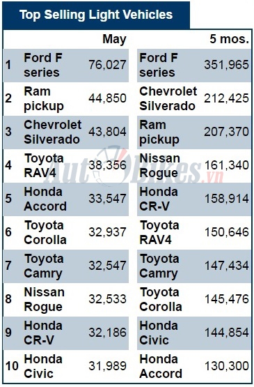 10 o to ban chay nhat tai my thang 52017
