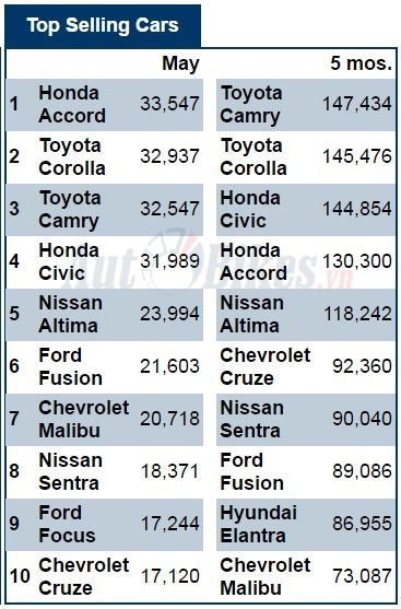 10 o to ban chay nhat tai my thang 52017