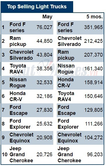 10 o to ban chay nhat tai my thang 52017