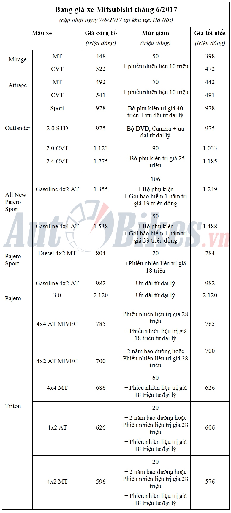 thang 6 mitsubishi giam gia den 106 trieu dong