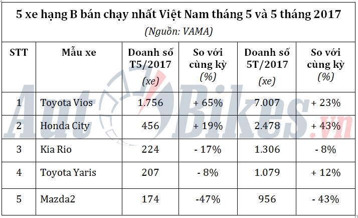 5 xe hang b ban chay nhat viet nam thang 52017