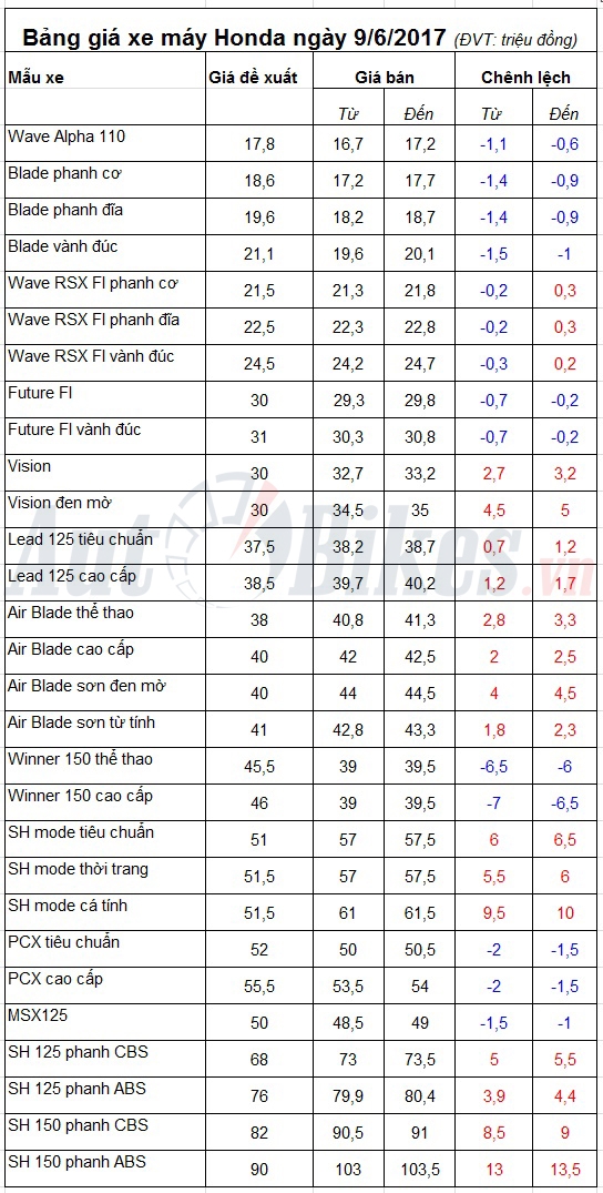 Bảng giá xe máy Honda ngày 9/6/2017 bang gia xe may honda ngay 962017