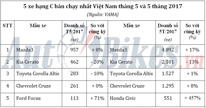 5 xe hang c ban chay nhat viet nam thang 52017
