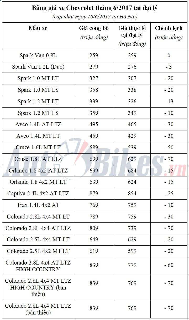 Tháng 6: Giá Chevrolet Cruze, Colorado tiếp tục giảm mạnh thang 6 chevrolet tang uu dai cho colorado cruze