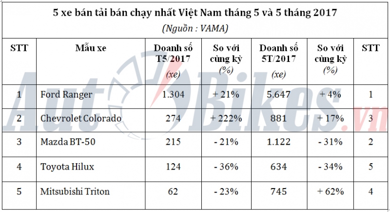 5 xe ban tai ban chay nhat viet nam thang 52017