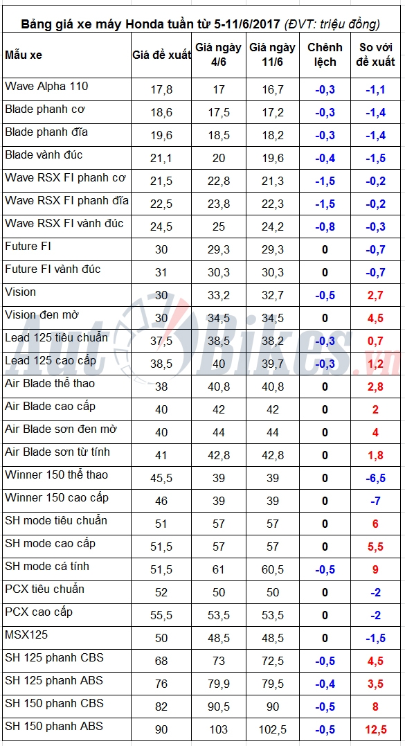 Giá xe máy Honda tuần từ 5-11/6/2017: Đồng loạt giảm mạnh gia xe may honda tuan tu 5 1162017 dong loat giam manh
