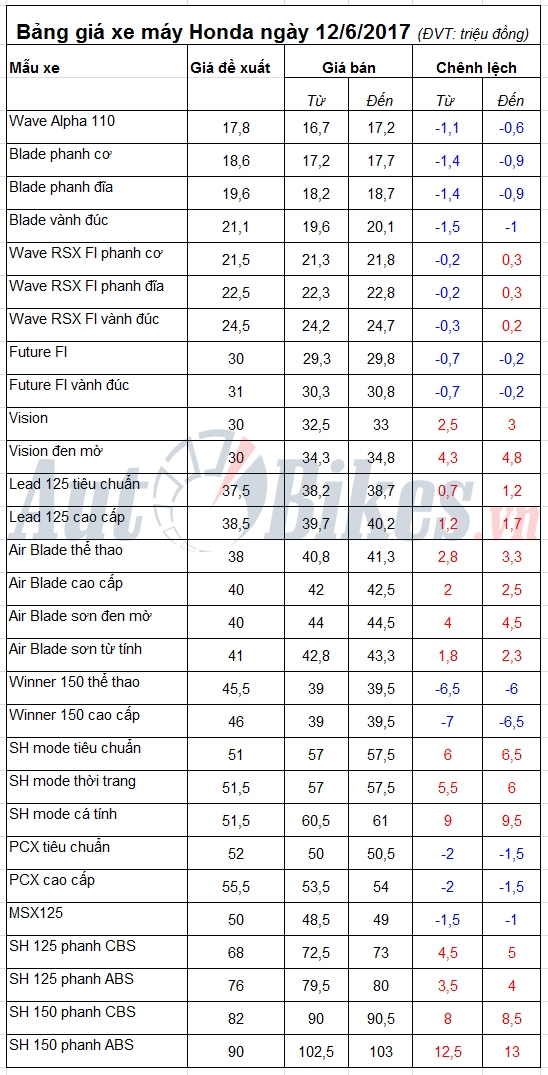 Bảng giá xe máy Honda ngày 12/6/2017 bang gia xe may honda ngay 1262017