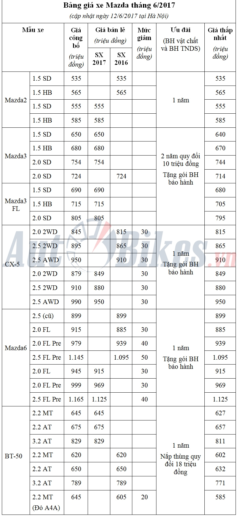 thang 6 gia xe mazda giam gia toi 50 trieu dong