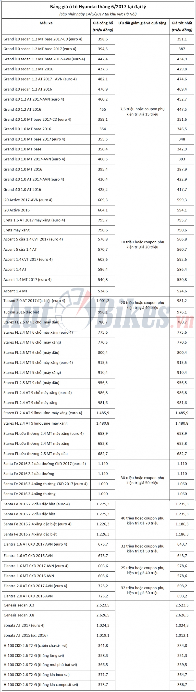thang 6 gia xe hyundai giam toi 40 trieu dong