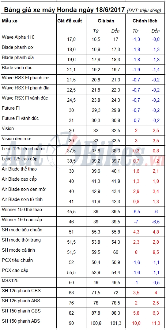 bang gia xe may honda ngay 1862017
