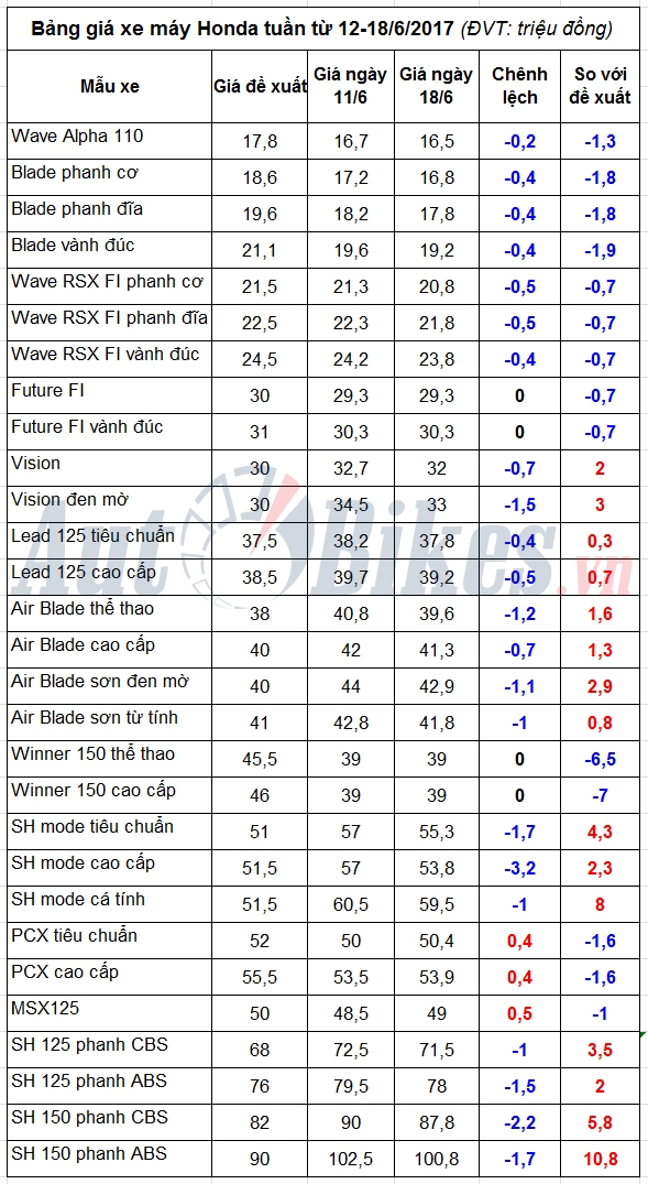 gia xe may honda tuan tu 12 1862017 giam soc