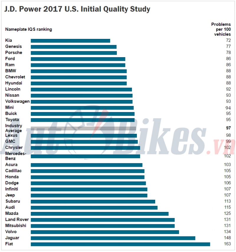 vuot xe nhat va duc kia van dan dau ve chat luong tai my