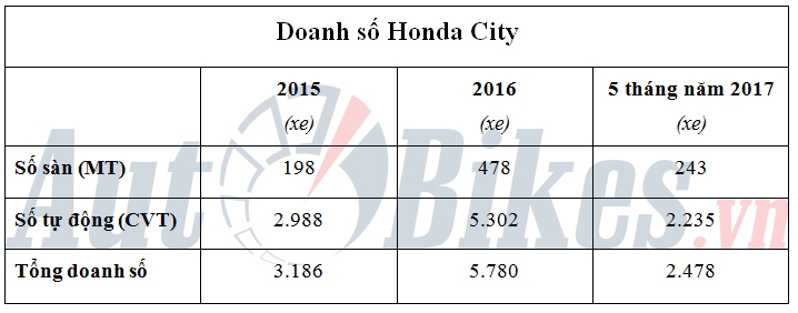 Vì sao Honda Việt Nam khai tử City 1.5 MT? vi sao honda viet nam khai tu city 15 mt