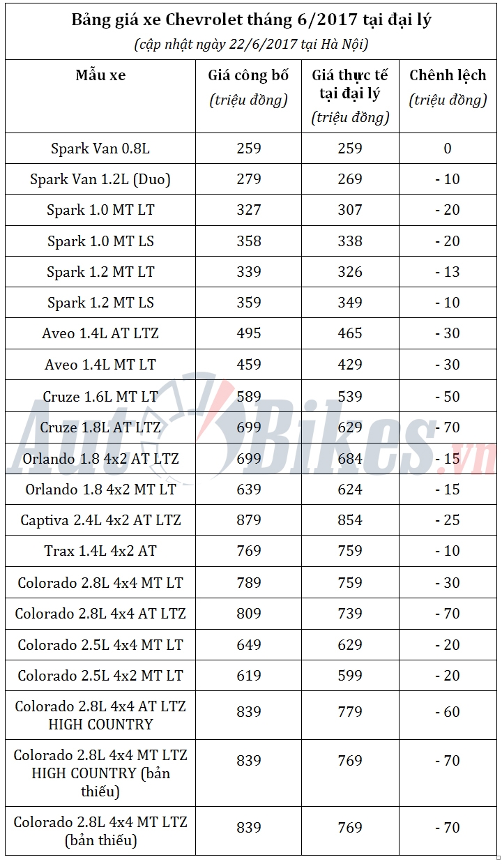 Cuối tháng 6, giá Chevrolet Spark giảm gần 10 triệu đồng cuoi thang 6 gia chevrolet spark giam gan 10 trieu dong