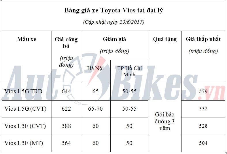 gia toyota vios roi tu do giam den 70 trieu dong