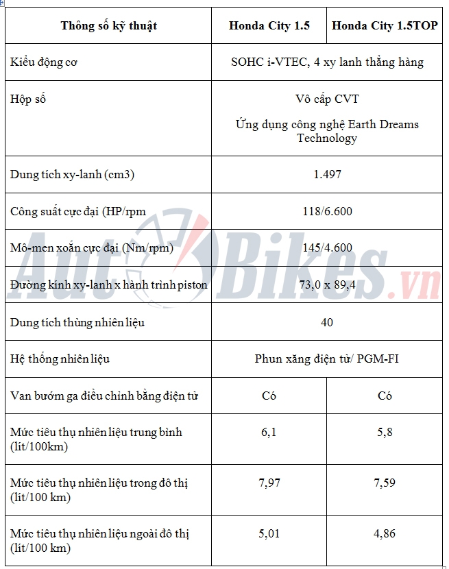Chi tiết thông số kỹ thuật Honda City 2017 chi tiet thong so ky thuat honda city 2017