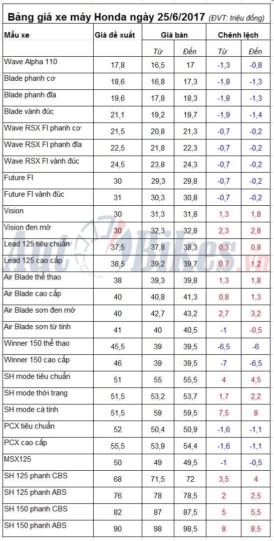 bang gia xe may honda ngay 2562017