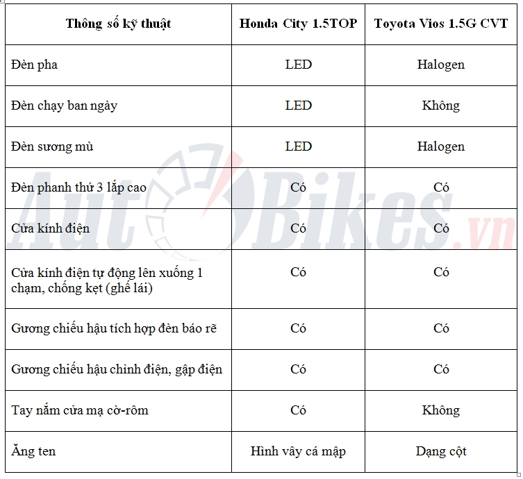 So sánh Honda City 1.5TOP với Toyota Vios 1.5G CVT so sanh honda city 15top voi toyota vios 15g cvt