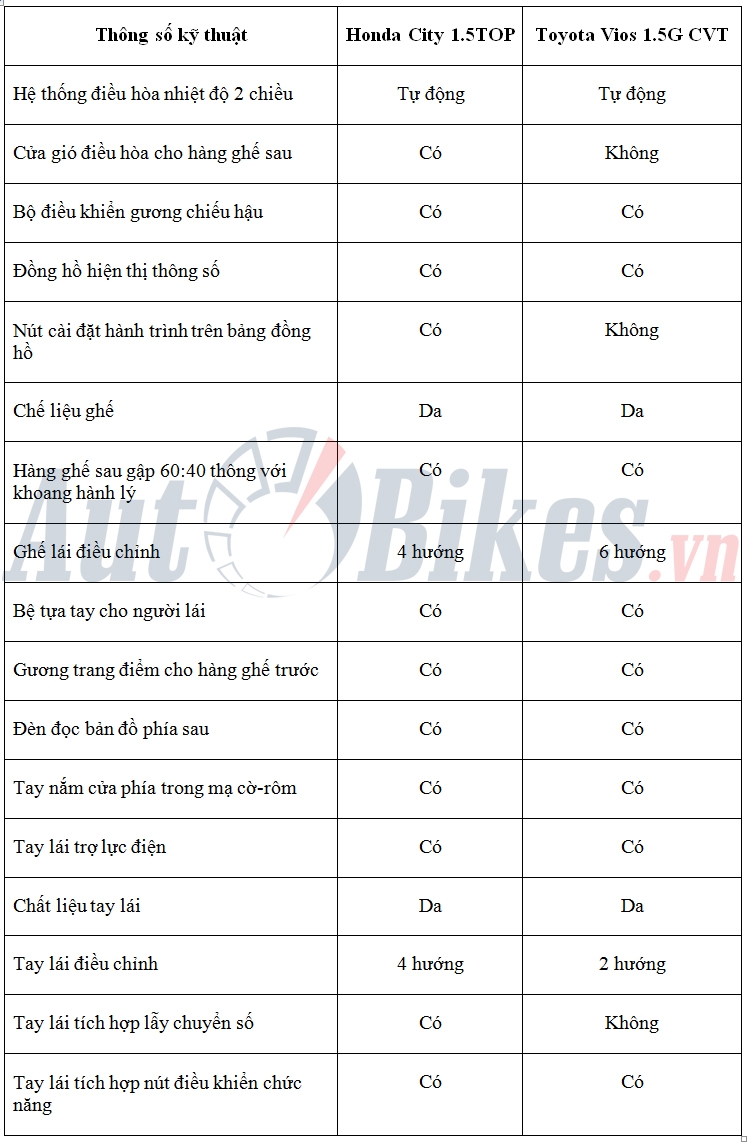 So sánh Honda City 1.5TOP với Toyota Vios 1.5G CVT so sanh honda city 15top voi toyota vios 15g cvt