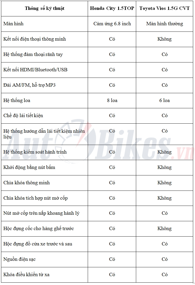 So sánh Honda City 1.5TOP với Toyota Vios 1.5G CVT so sanh honda city 15top voi toyota vios 15g cvt