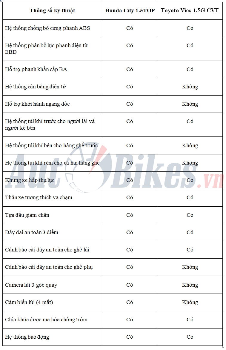 So sánh Honda City 1.5TOP với Toyota Vios 1.5G CVT so sanh honda city 15top voi toyota vios 15g cvt